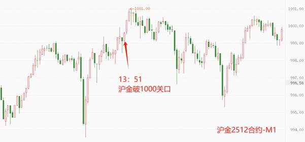 ATFX：人民币黄金突破1000元大关