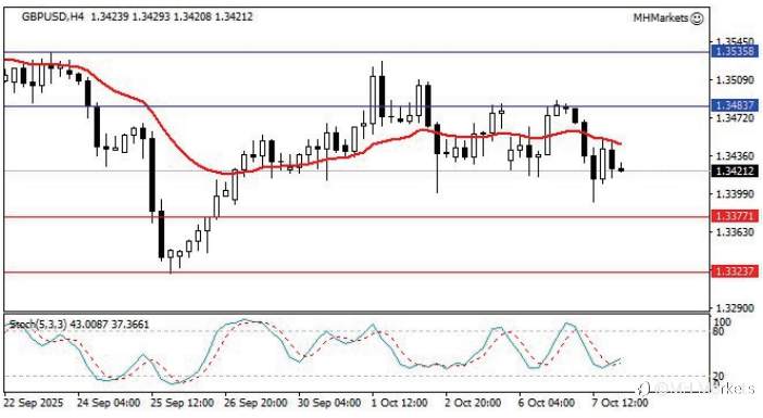 MH Markets 市场分析 2025-10-08