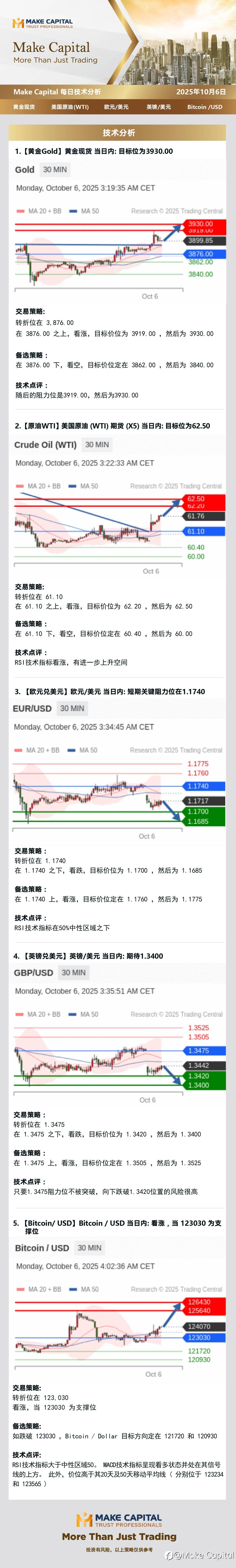 Make Capital 每日技术分析 2025年10月6日