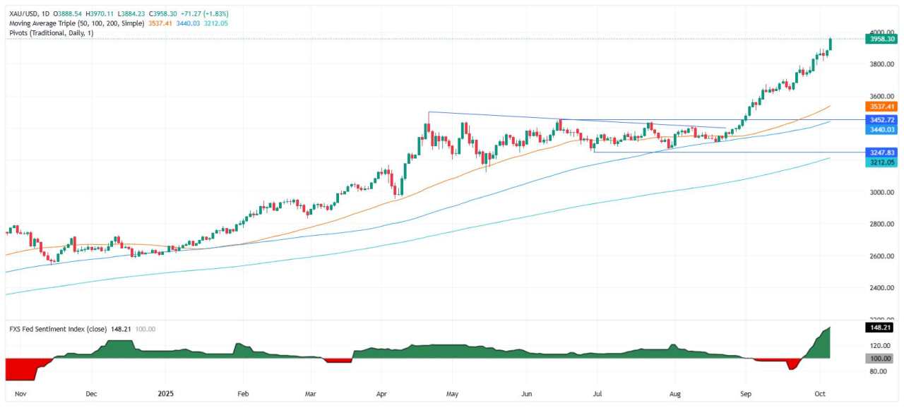 Emas melesat melewati $3.950 saat penutupan, ketidakpastian memicu lonjakan permintaan aset aman