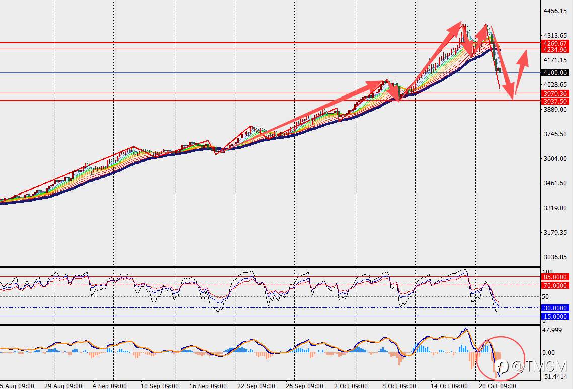 TMGM每日市场10月22日