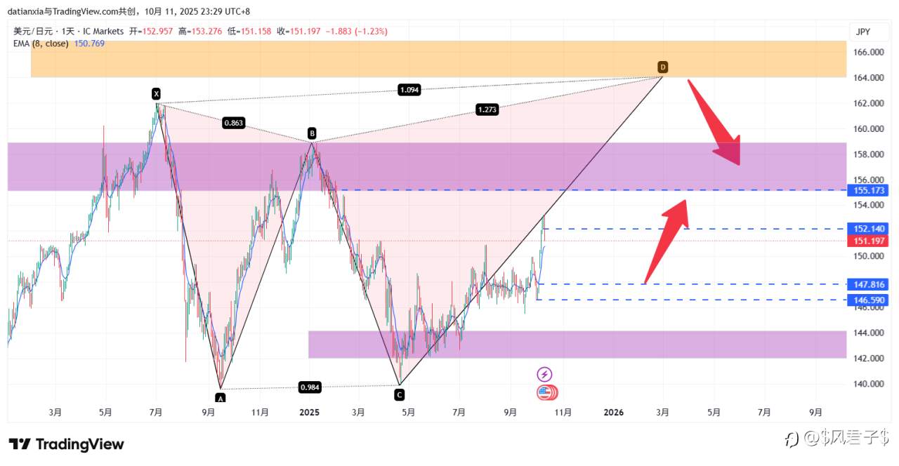 77/100 USDJPY做多交易计划