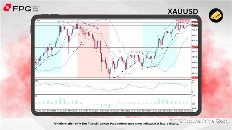 FPG XAUUSD Market Report October 21, 2025