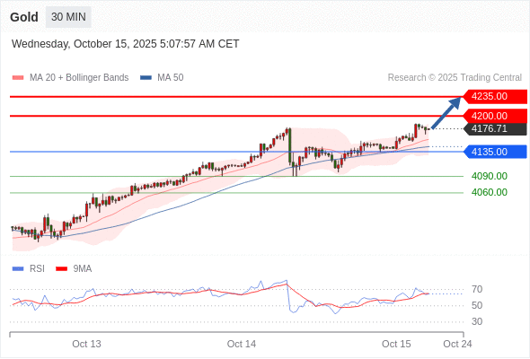 2025年10月15日-Trading Central每日策略午报