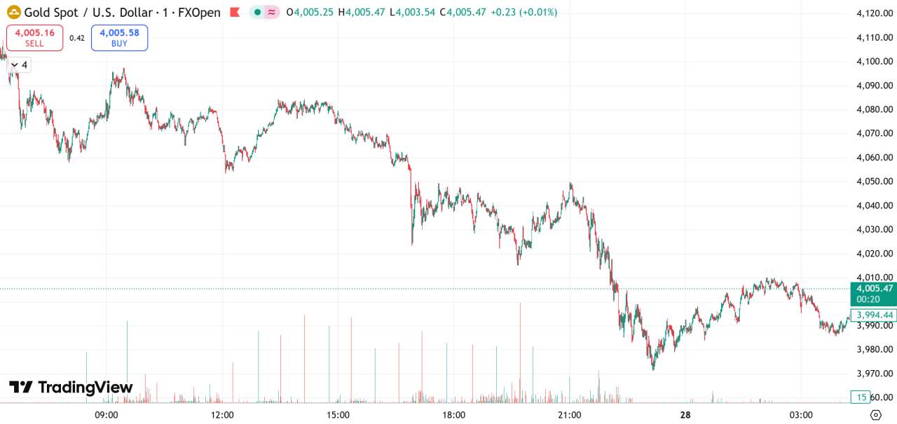 每日汇评 | 贸易紧张局势解冻削弱避险需求，金价跌破4000大关
