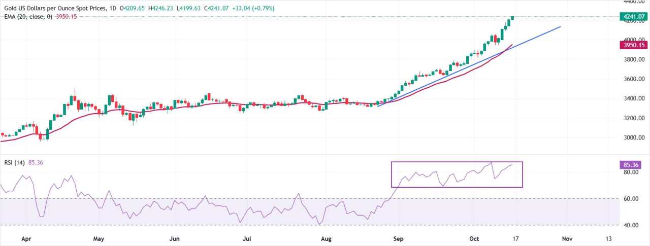 Prakiraan Harga Emas: XAU/USD Menguat Lebih Lanjut Mendekati $4.240 karena Beberapa Pendorong