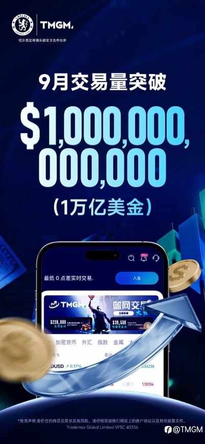 TMGM 2025第三季度业绩公布:9月破万亿大关,Q3月均交易额8,380亿美元,MT4/5交易量连续15季度霸榜世界前三!