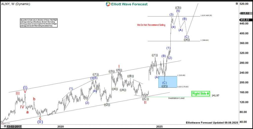 Alnylam Pharmaceuticals (ALNY) Extending Rally In Final Stage From April-2025 Low