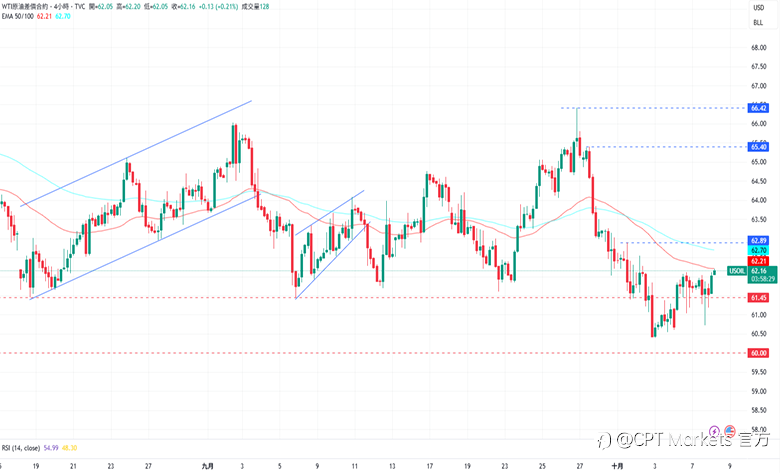 CPT Markets 黄金与原油评析：黄金近期交易涨势强劲，美政府停摆推动金价上行！