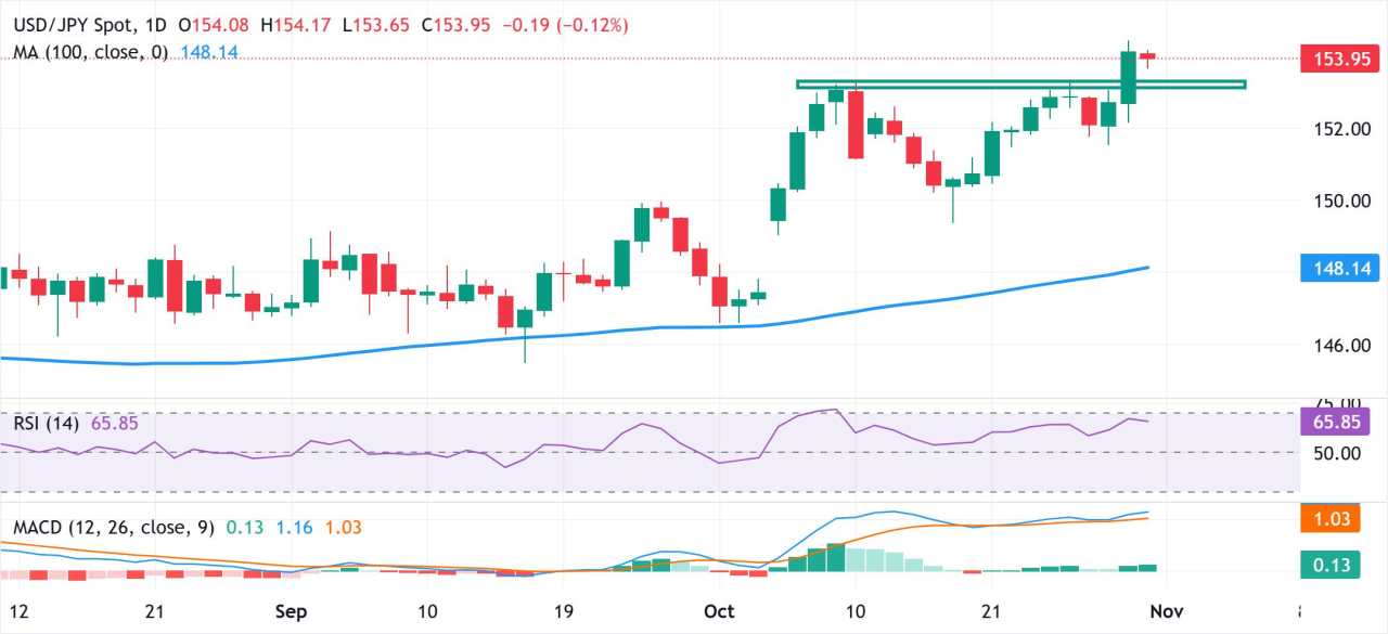 Yên Nhật duy trì mức tăng mạnh mẽ nhờ vào CPI Tokyo; thiếu sự mua vào tiếp theo