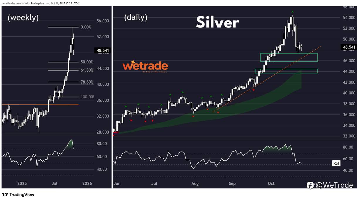 2025年10月27日丨市场分析丨Jasper：黄金深度回调，美联储议息会议来袭