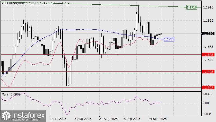 Prediksi EUR/USD untuk 2 Oktober 2025
