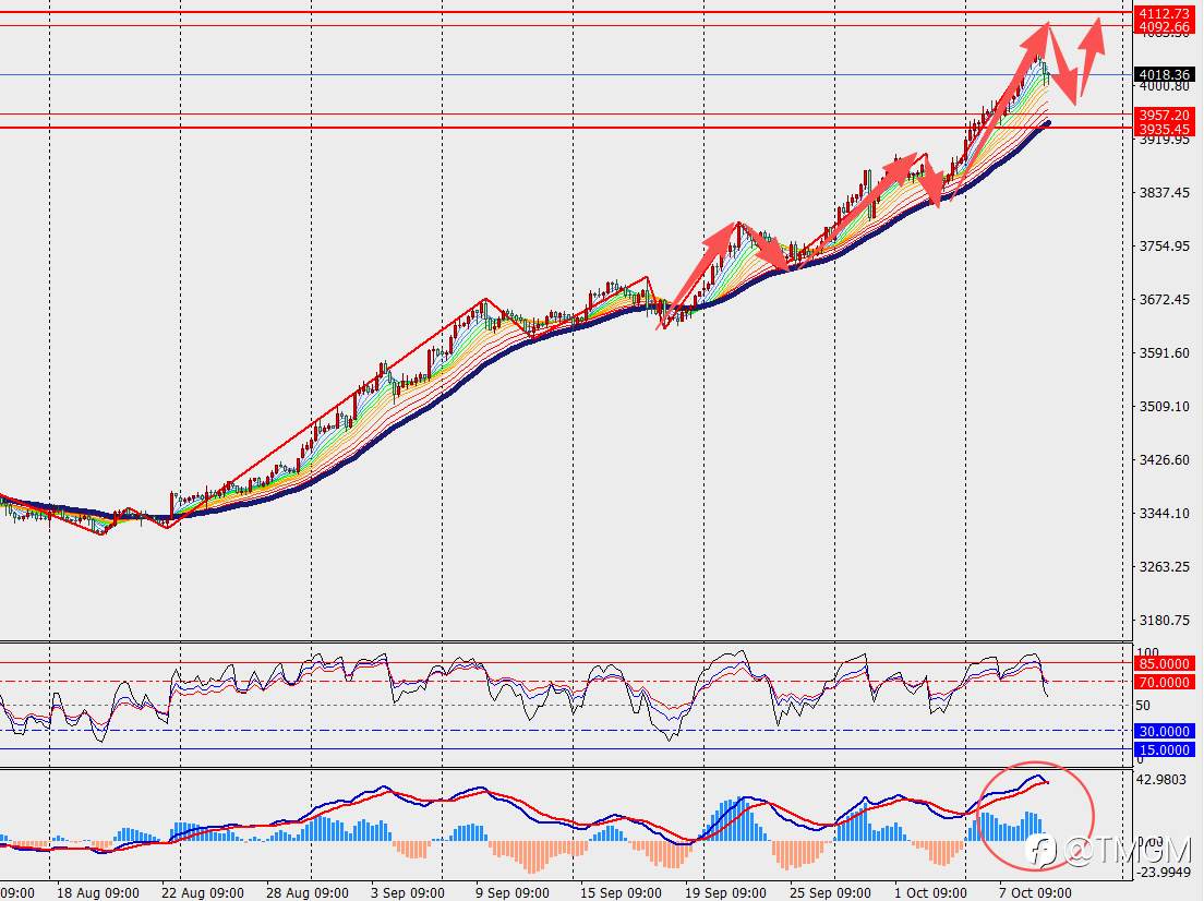 TMGM每日市场10月9日