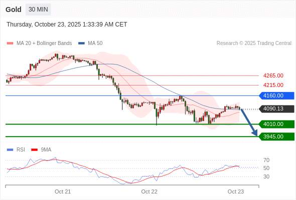 2025年10月23日-Trading Central每日策略早报