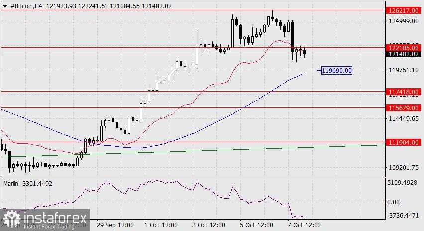 Prediksi Bitcoin untuk 8 Oktober 2025
