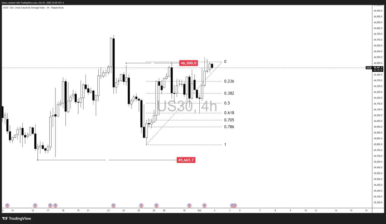 US stocks ignite: All-time highs breakout after shutdown fears fade [Video]