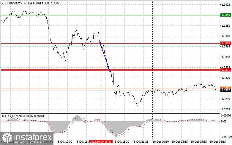 GBPUSD: Kiat-kiat Trading Sederhana untuk Trader Pemula pada 10 Oktober. Tinjauan Trading Forex Kemarin