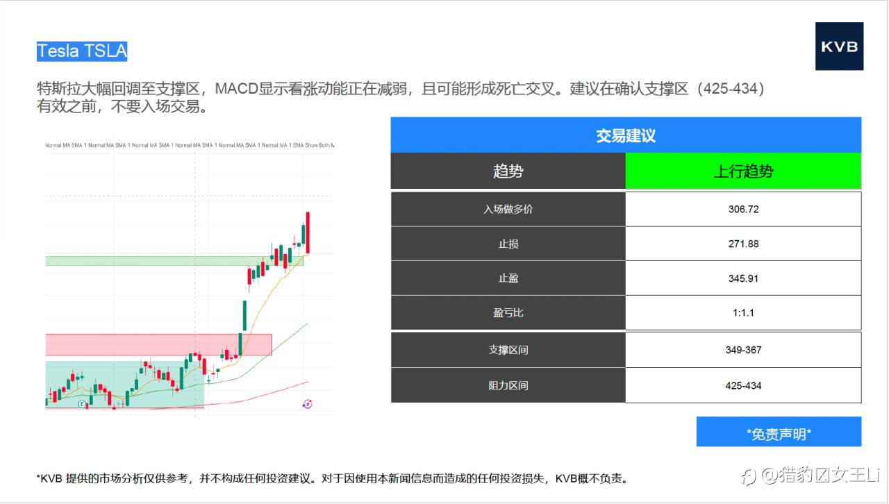 今日 市场分析 @Nvidia NVDA @Tesla TSLA @ETH/USD @BTC/USD