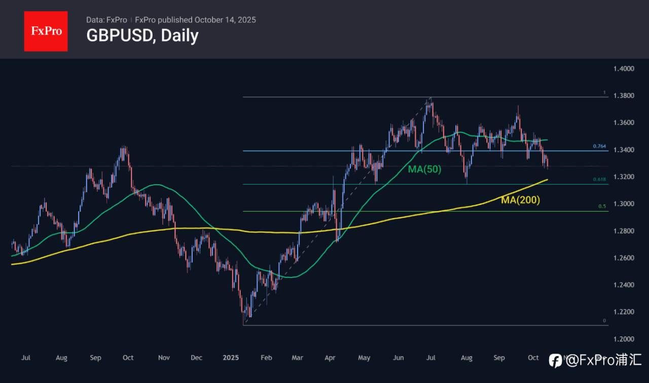 FxPro汇评:英镑继续下跌,即将面临重要支撑位测试。