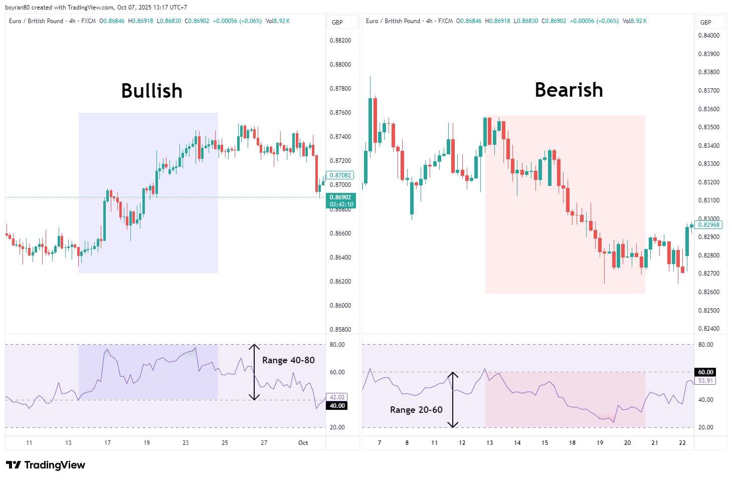 Penjelasan Lengkap Relative Strength Index (RSI) untuk Pemula!