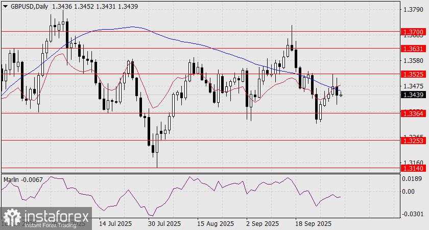 Prediksi untuk GBP/USD pada 3 Oktober 2025