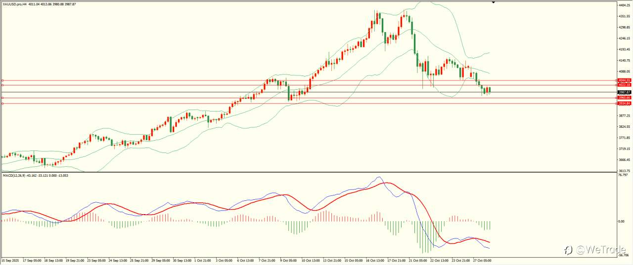 2025年10月28日|每日汇评-技术分析|栾雪：避险情绪减弱 黄金延续走低