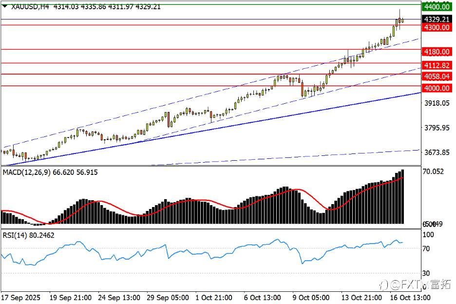 【FXTM富拓】美/日打响150决战,美股已现顶部预警!