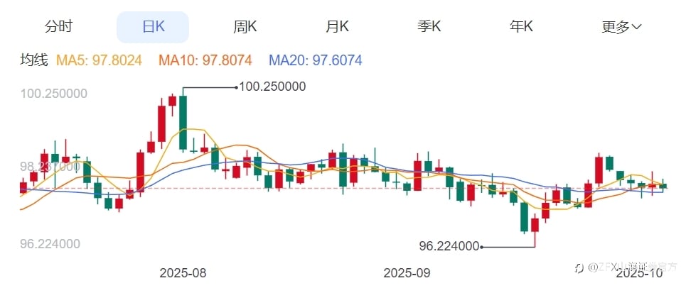 周评：本周重点关注9月美联储纪要