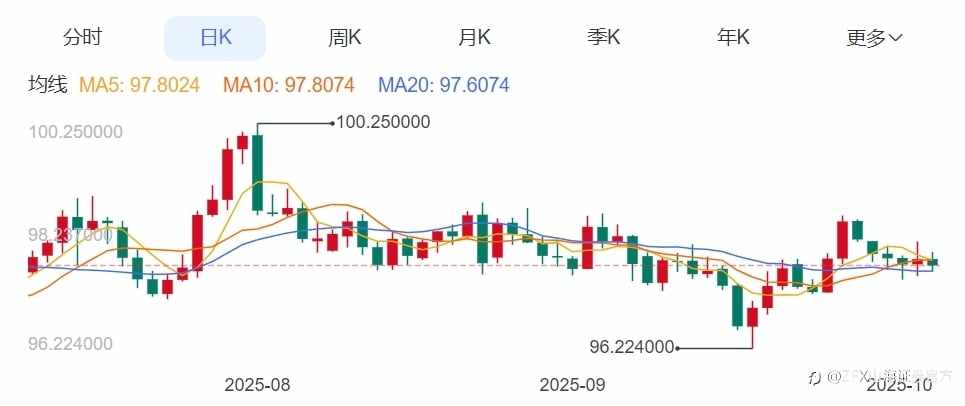 周评:本周重点关注9月美联储纪要
