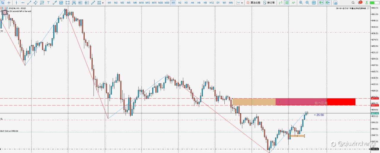 10.29 GOLD交易计划!