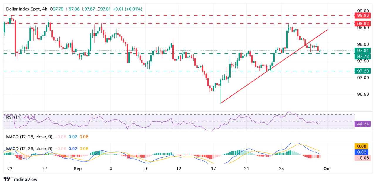 ADP Employment Change is set to show that payroll growth remained weak in September
