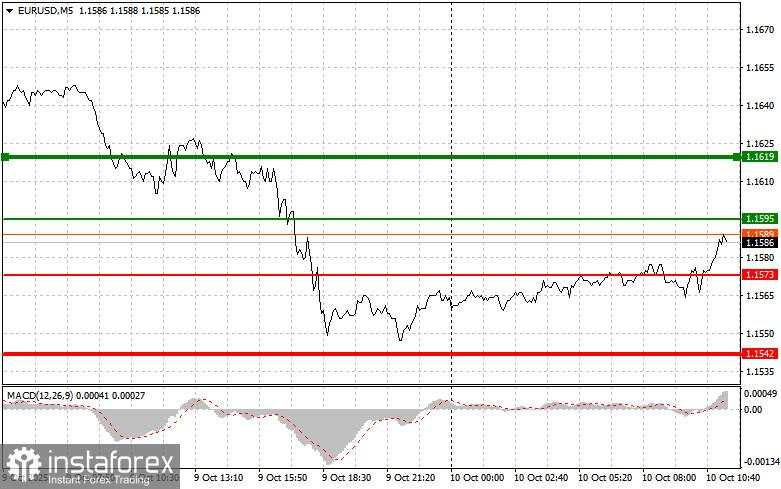 EUR/USD: Kiat-kiat untuk Trader Pemula pada 10 Oktober (Sesi AS)