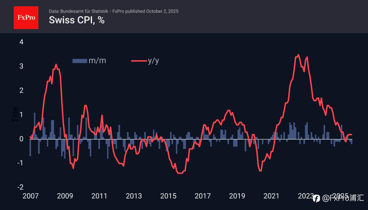 FxPro汇评:瑞士的低通胀率印证了瑞士法郎的强劲态势