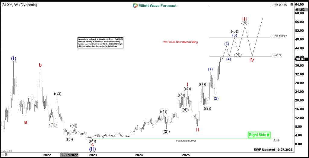 Galaxy Digital (NASDAQ: GLXY) Bullish Break Out