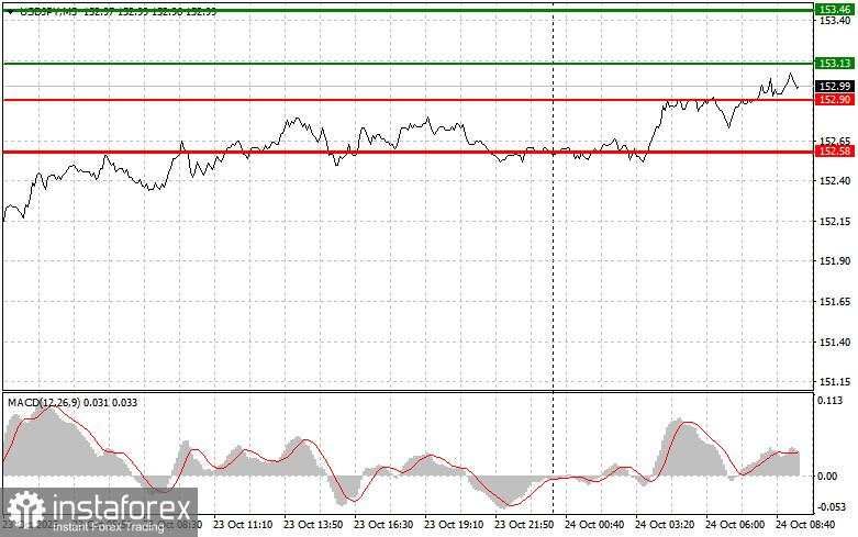 USDJPY: Kiat-kiat Trading Sederhana untuk Trader Pemula pada 24 Oktober. Analisis Trading Kemarin di Forex
