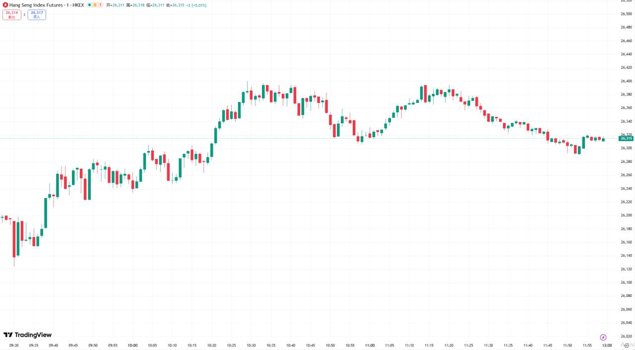 全球股市 | 美股周一收高,三大股指涨幅均超 1%