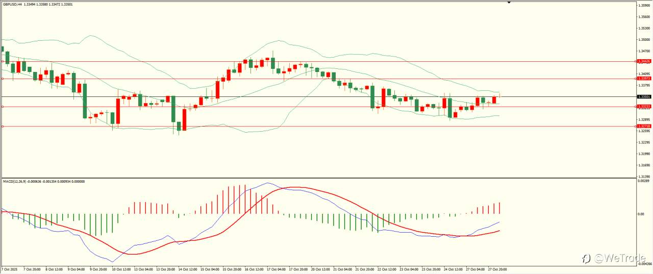 2025年10月28日|每日汇评-技术分析|栾雪：避险情绪减弱 黄金延续走低