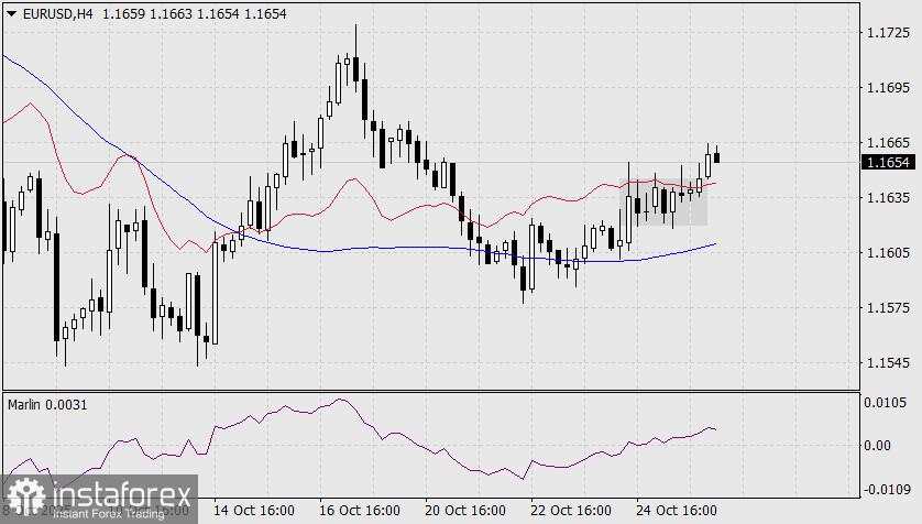 Prediksi EUR/USD untuk 28 Oktober 2025