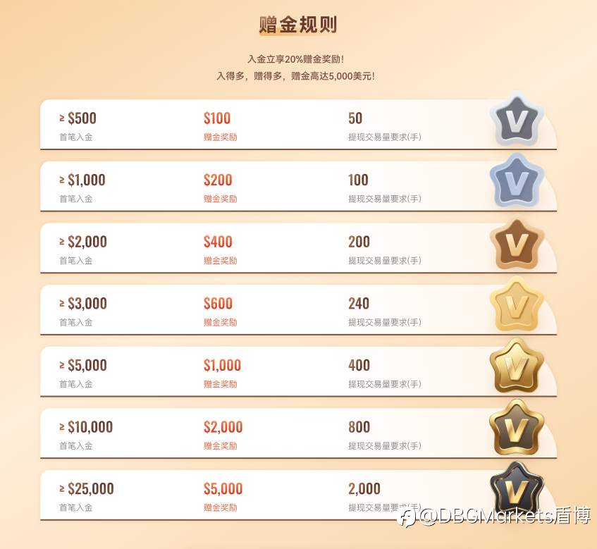 立冬“暖”心季 ｜DBG Markets 单笔返现高达 20% 火热重启！