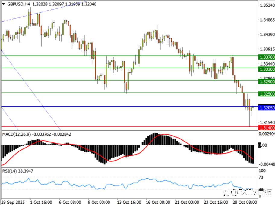【FXTM富拓】黄金四千得而复失,英镑遭遇“双鬼拍门”