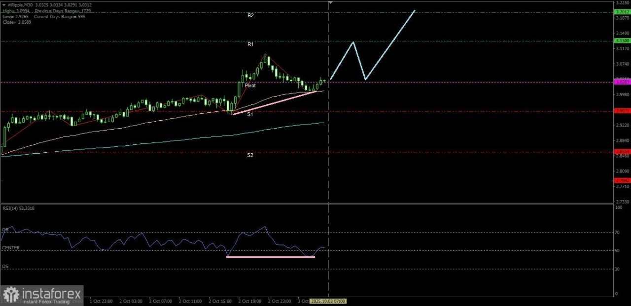 Nampaknya penguatan pada mata uang kripto Ripple hari ini menuju ke level Resistance terdekatnya akan tidak terbendung, Jumat 03 Oktober 2025.