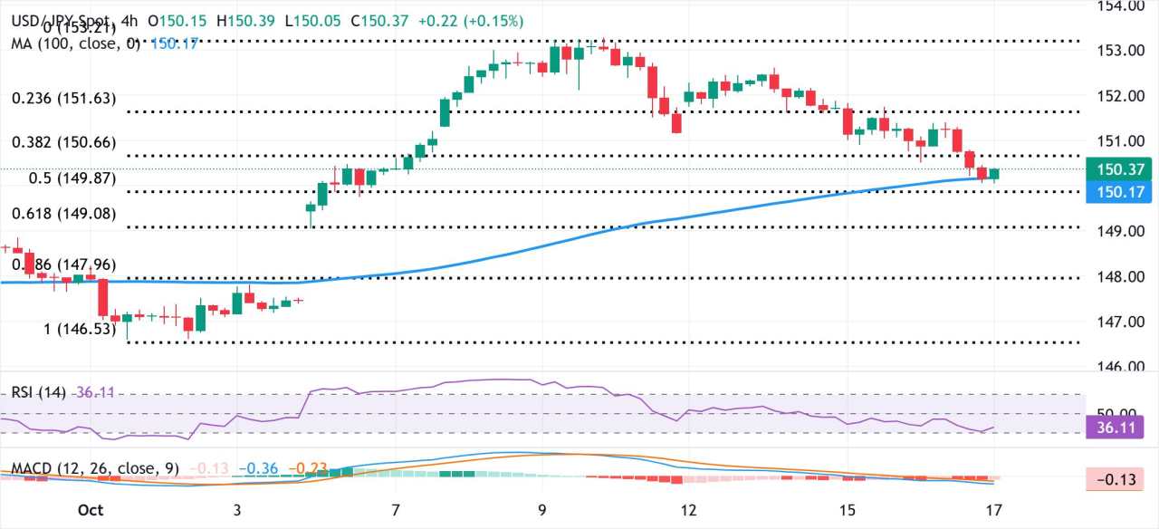 Yen Jepang Menguat di Tengah Aliran Safe-Haven, USD/JPY Menguji 150,00 di Tengah Pelemahan USD