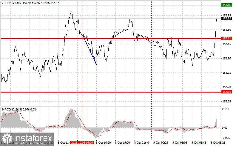 USD/JPY: Kiat-kiat Trading Sederhana untuk Trader Pemula pada 9 Oktober. Analisis dari Trading Forex Kemarin