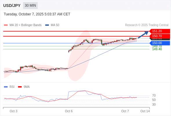 2025年10月7日-Trading Central每日策略午报