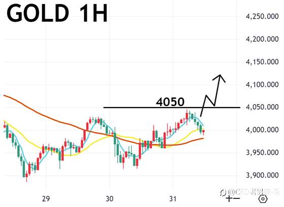 10/31 午盘策略:黄金/镑美 中美协议不如乐观预期 避险需求推升金价回4000