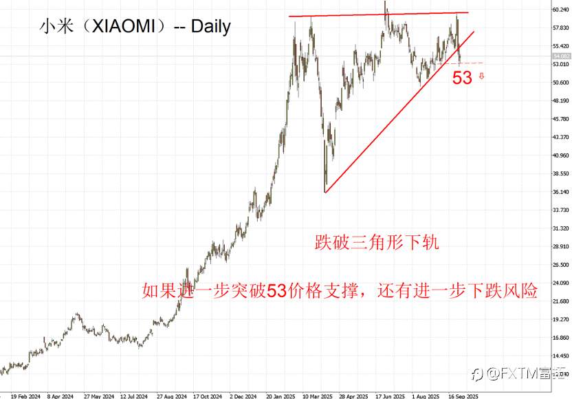 【FXTM富拓】“小字营销”、“造芯计划”舆论发酵,小米股价向下突破收缩三角形