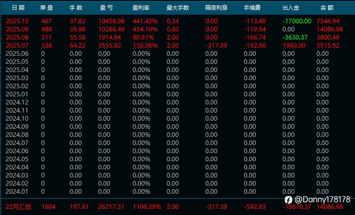 黄金最近跌成这样依然坚挺,4个月实盘中长线,已翻11倍