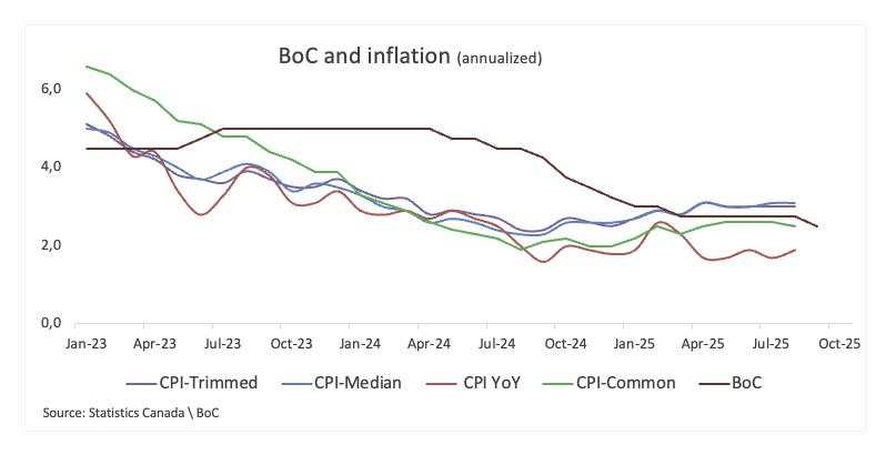 IHK Kanada Diprakirakan Naik di September, Menambah Tekanan pada Rencana Pelonggaran BoC