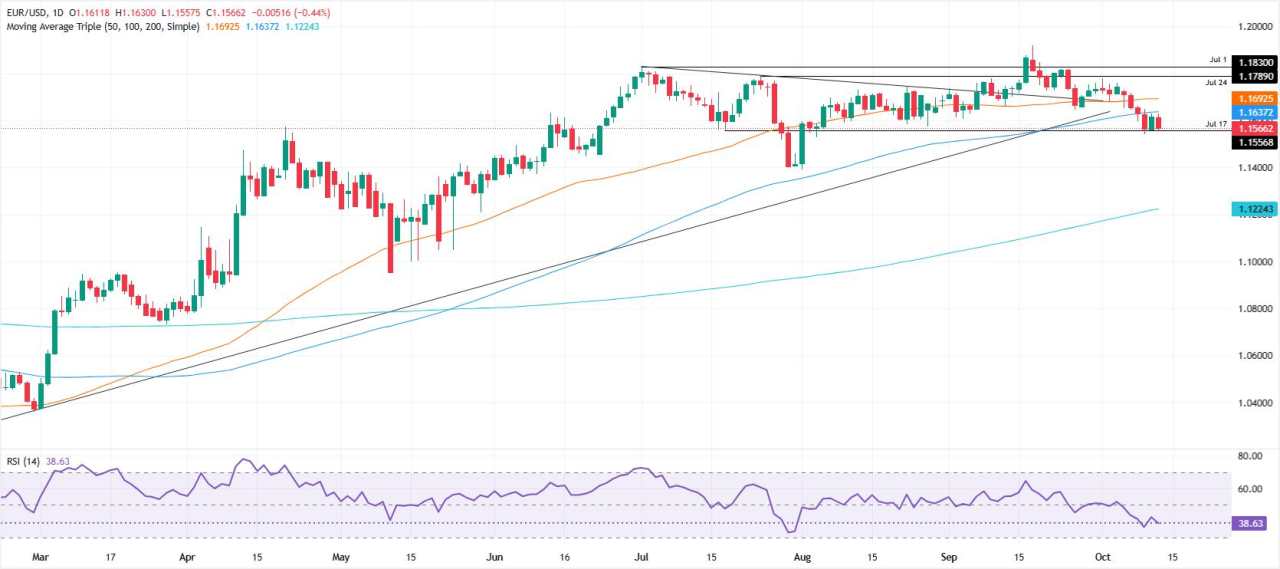 EUR/USD giảm xuống dưới 1,16 khi đồng đô la tăng do lo ngại về thương mại Mỹ-Trung tái diễn và tình hình bất ổn tại Pháp