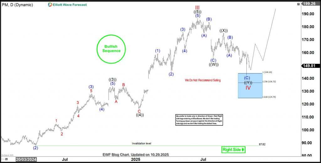 PM Elliott Wave Analysis: Buyers Target $200 from Support Zone